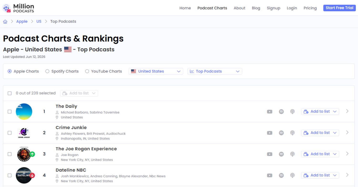 millionpodcasts podcast charts